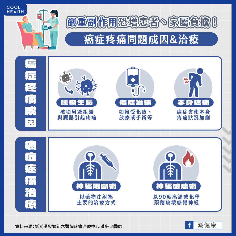 癌症疼痛問題只能打嗎啡? 嚴重副作用恐增患者、家屬負擔 癌症疼痛問題只能打嗎啡? 嚴重副作用恐增患者、家屬負擔