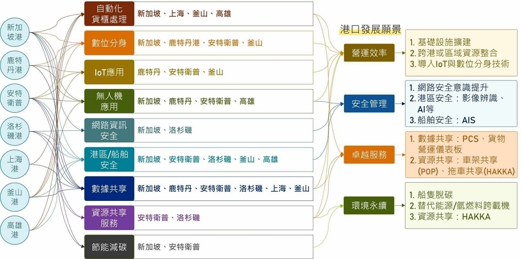研究成果（圖：交通部運研所）
