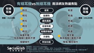 有線耳機vs無線耳機 兩派網友熱議焦點