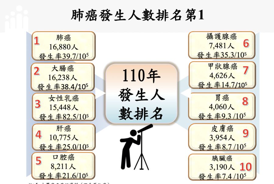 十大癌症大洗牌！「肺癌」首度擠下「腸癌」變癌王 「胰臟癌」殺進前十 221