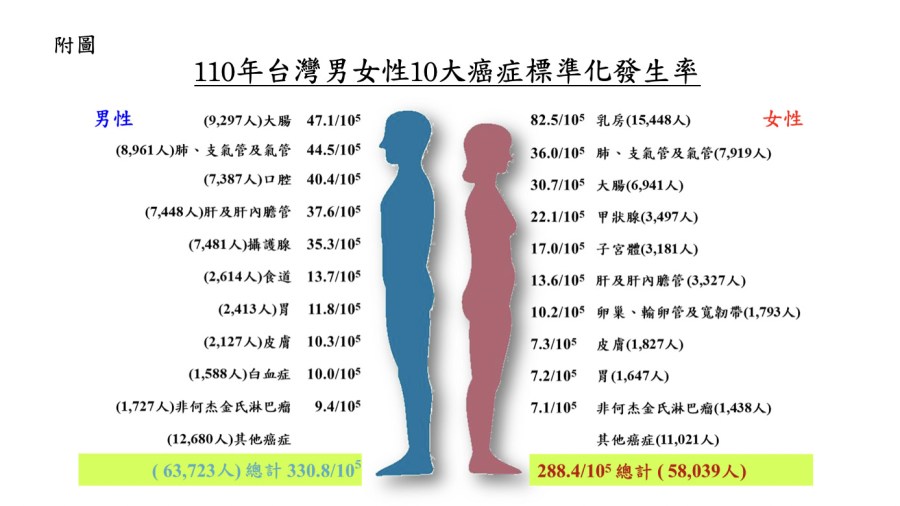 十大癌症大洗牌!「肺癌」首度擠下「腸癌」變癌王 「胰臟癌」殺進前十 224 十大癌症大洗牌!「肺癌」首度擠下「腸癌」變癌王 「胰臟癌」殺進前十 223