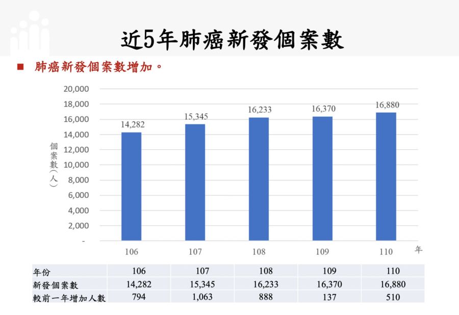肺癌變癌王！近5年發生率驚現「恐怖趨勢」 衛福部歸究2大原因 209