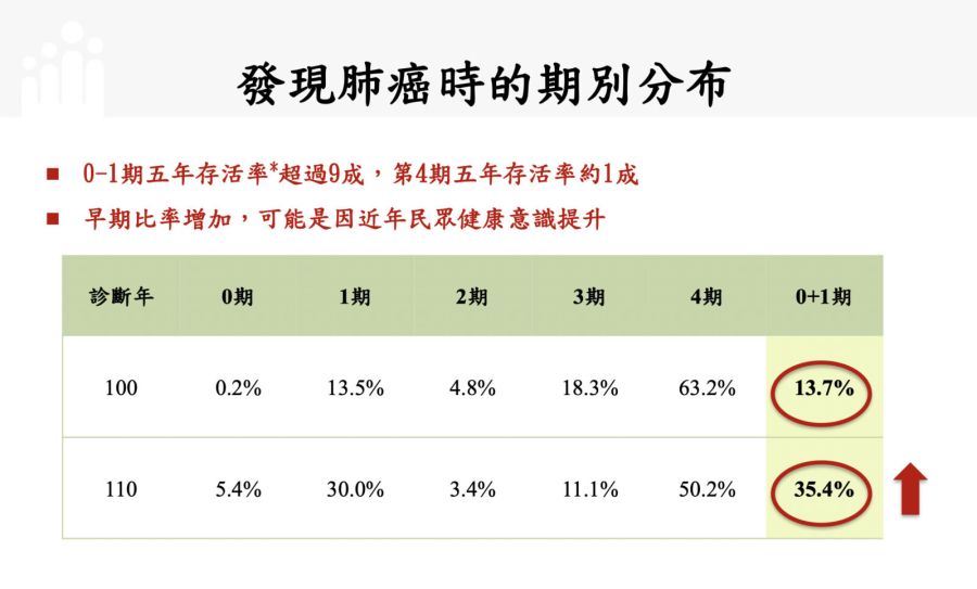肺癌變癌王！近5年發生率驚現「恐怖趨勢」 衛福部歸究2大原因 211