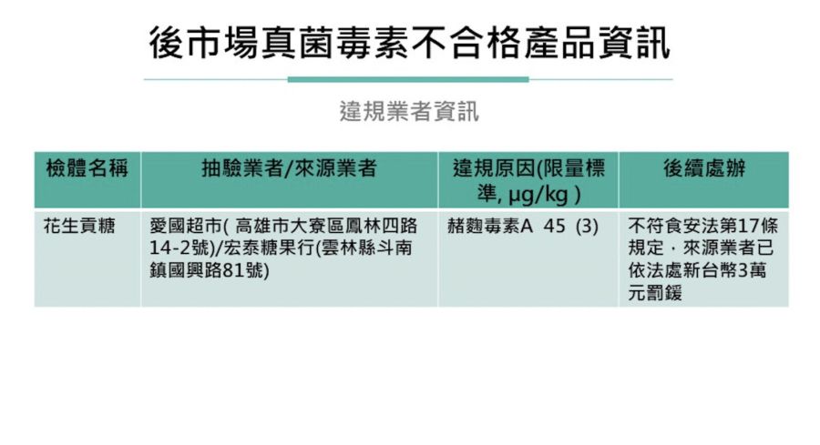 高雄驗到「花生貢糖」赭麴毒素A超標！ 下肚恐損傷腎臟功能 211