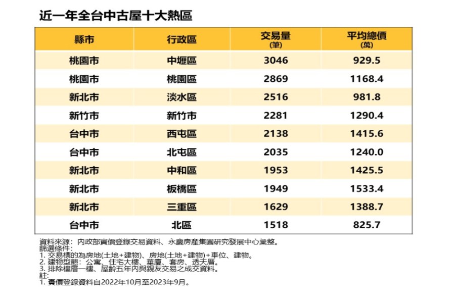 全台中古屋十大熱區出爐 永慶房產集團曝千萬買房僅剩這3區 212 cnews207231110a02