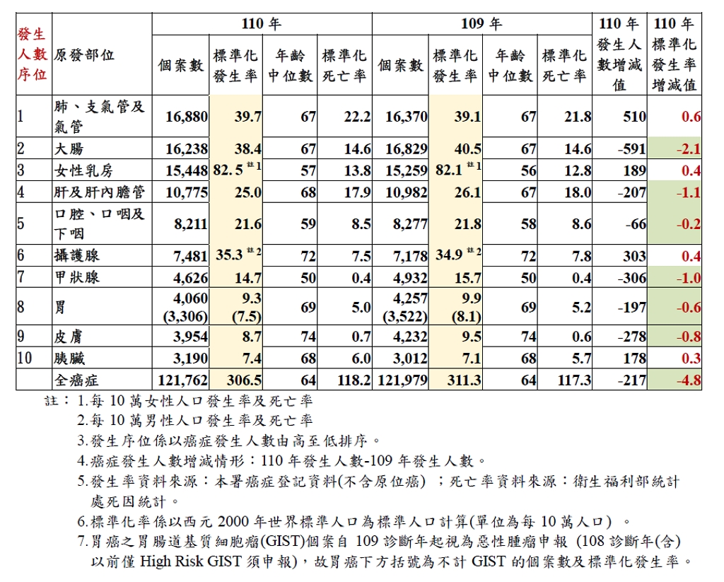 110年國人癌症登記資料分析結果 肺癌居首位