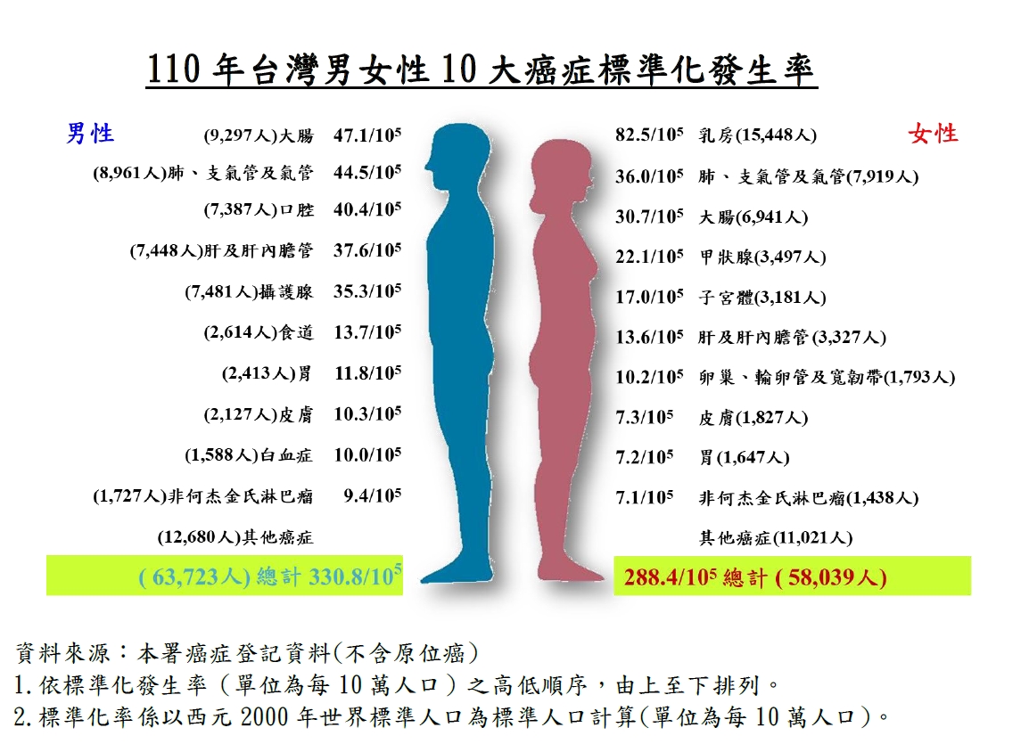 110年台灣男女性10大癌症標準化發生率(圖:衛福部國健署)