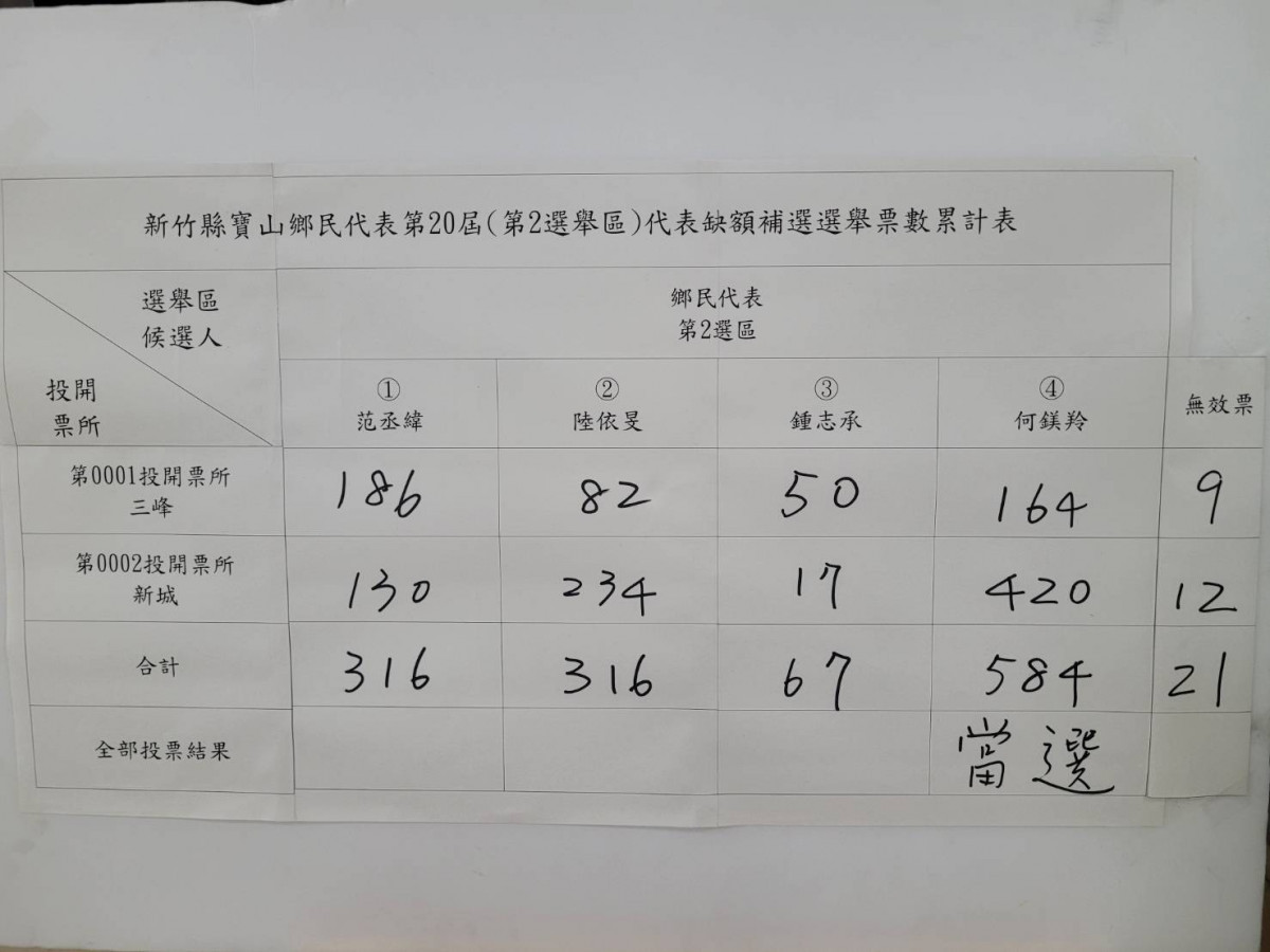 開票結果何鎂羚女士當選