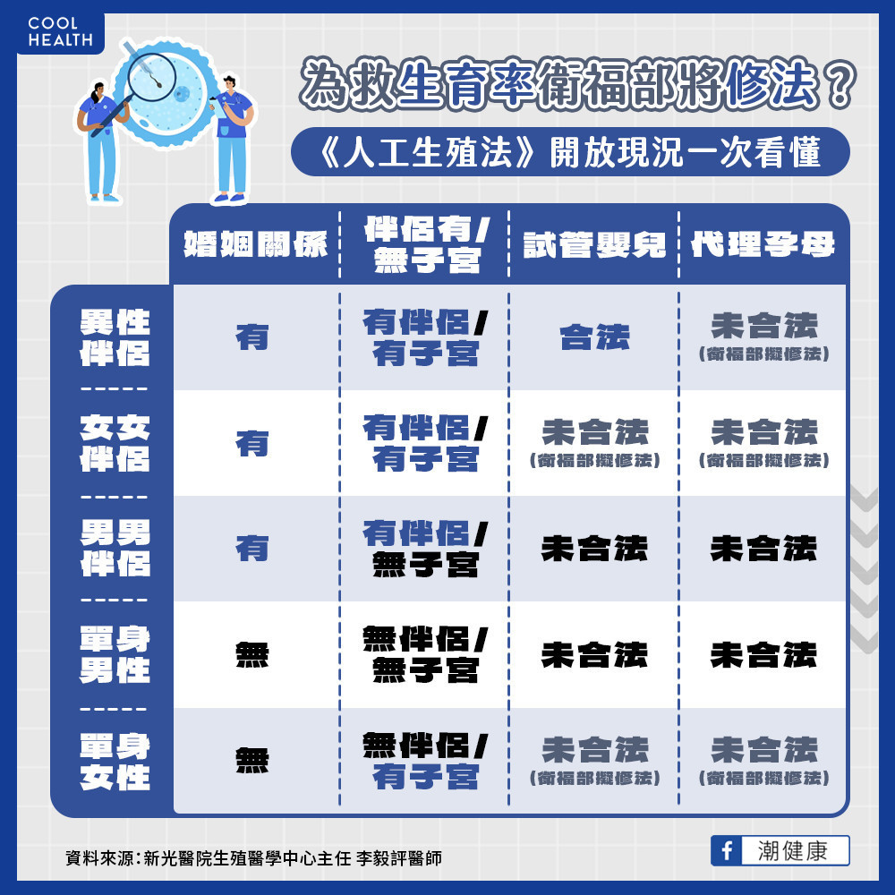 今年前三季新生兒不到10萬! 救生育率修《人工生殖法》? 今年前三季新生兒不到10萬! 救生育率修《人工生殖法》?