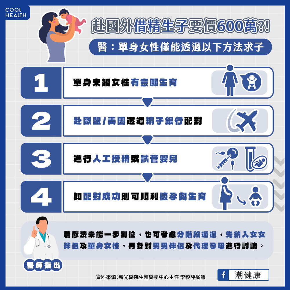 《人工生殖法》為何不適用單身、同性 並禁止代理孕母? 《人工生殖法》為何不適用單身、同性 並禁止代理孕母?