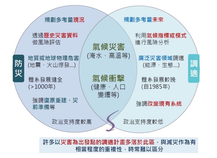 傳統防災與氣候變遷調適的異同，資料為NCDR提供（圖：交通部運研所）