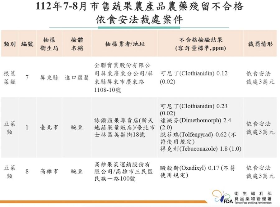 吃鍋變成涮農藥！最新蔬果農藥超標 築間、千葉火鍋、馬辣全上榜 337