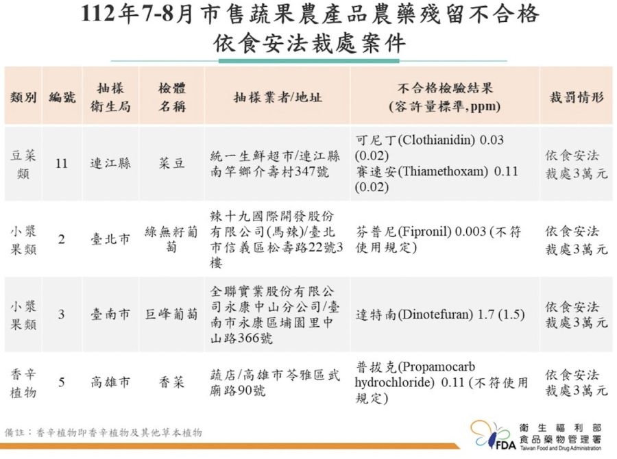 吃鍋變成涮農藥!最新蔬果農藥超標 築間、千葉火鍋、馬辣全上榜 340 吃鍋變成涮農藥!最新蔬果農藥超標 築間、千葉火鍋、馬辣全上榜 339