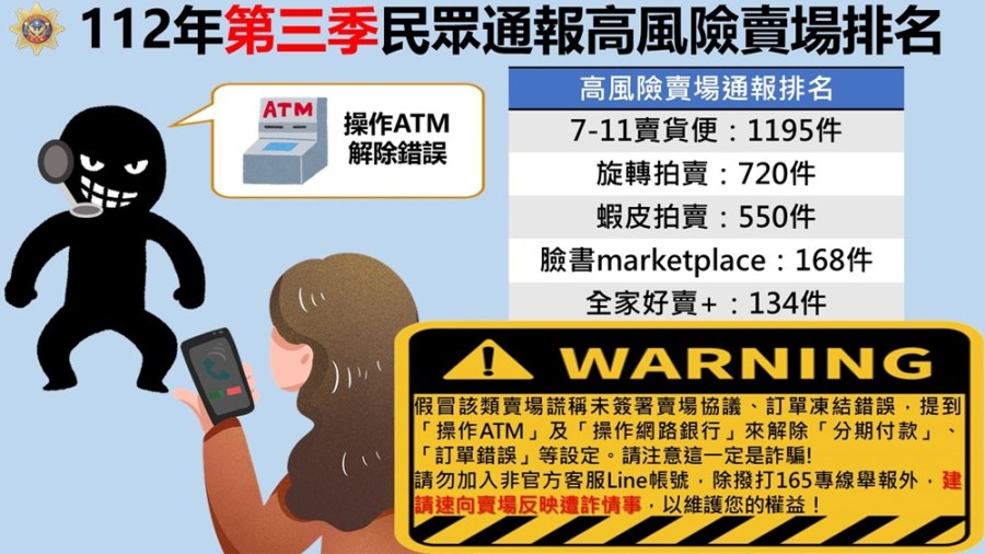 公布高風險賣場排名 警提醒拍賣平台個人賣家詐騙案件增 312 cnews204231113a04