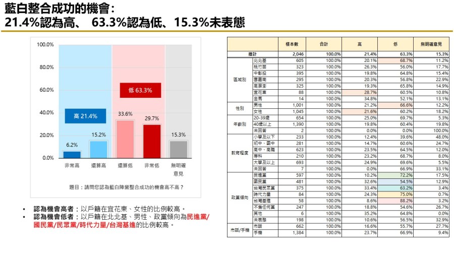 【匯流民調 11月份第二週總統大選 3-3】藍白持續不合 民眾認為柯文哲責任較大比例持續攀升 218 【匯流民調 11月份第二週總統大選 3-3】藍白持續不合 民眾認為柯文哲責任較大比例持續攀升 217