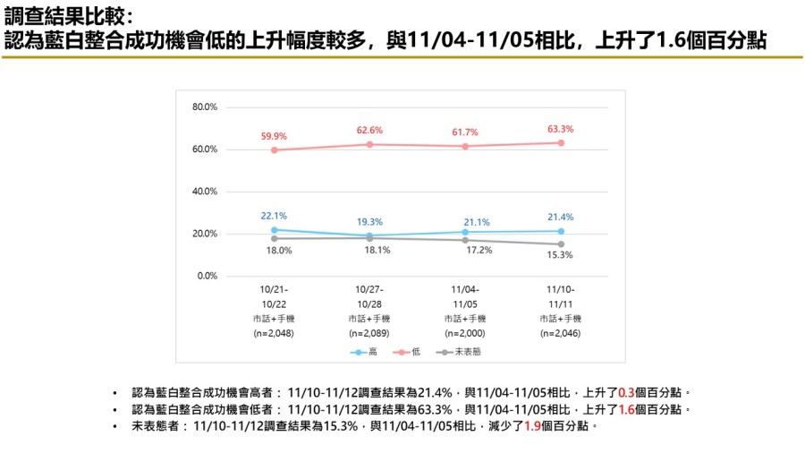 【匯流民調 11月份第二週總統大選 3-3】藍白持續不合 民眾認為柯文哲責任較大比例持續攀升 220 【匯流民調 11月份第二週總統大選 3-3】藍白持續不合 民眾認為柯文哲責任較大比例持續攀升 219