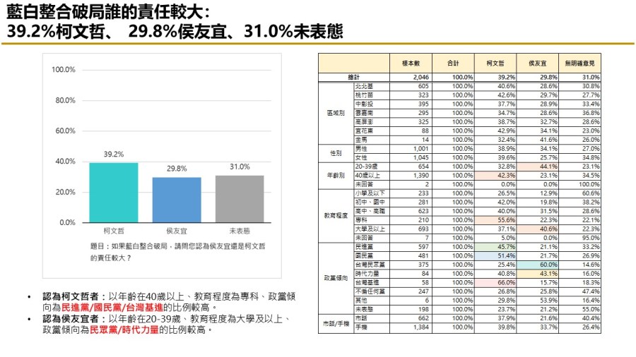 【匯流民調 11月份第二週總統大選 3-3】藍白持續不合 民眾認為柯文哲責任較大比例持續攀升 222 【匯流民調 11月份第二週總統大選 3-3】藍白持續不合 民眾認為柯文哲責任較大比例持續攀升 221