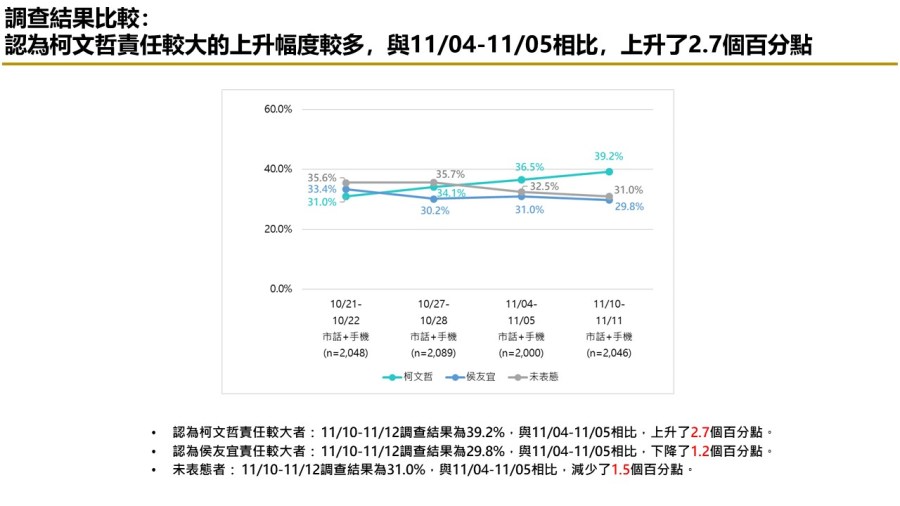 【匯流民調 11月份第二週總統大選 3-3】藍白持續不合 民眾認為柯文哲責任較大比例持續攀升 224 【匯流民調 11月份第二週總統大選 3-3】藍白持續不合 民眾認為柯文哲責任較大比例持續攀升 223