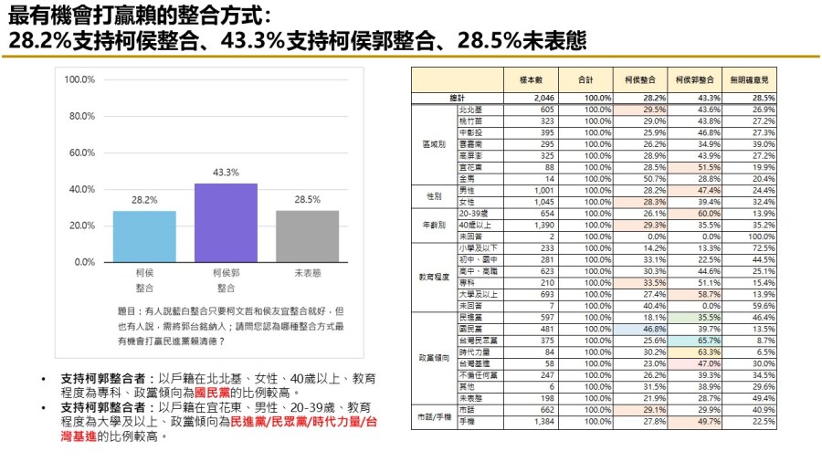 【匯流民調 11月份第二週總統大選 3-3】藍白持續不合 民眾認為柯文哲責任較大比例持續攀升 226 【匯流民調 11月份第二週總統大選 3-3】藍白持續不合 民眾認為柯文哲責任較大比例持續攀升 225