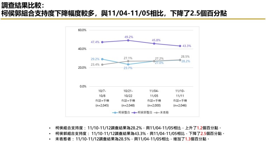 【匯流民調 11月份第二週總統大選 3-3】藍白持續不合 民眾認為柯文哲責任較大比例持續攀升 228 【匯流民調 11月份第二週總統大選 3-3】藍白持續不合 民眾認為柯文哲責任較大比例持續攀升 227