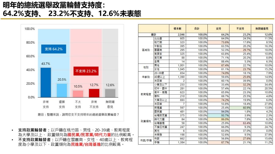 【匯流民調 11月份第二週總統大選 3-2】 非綠歹戲拖棚 對決下賴清德支持率持續攀升 254 【匯流民調 11月份第二週總統大選 3-2】 非綠歹戲拖棚 對決下賴清德支持率持續攀升 253