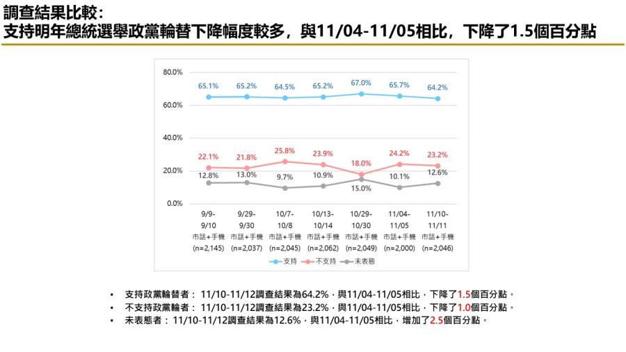【匯流民調 11月份第二週總統大選 3-2】 非綠歹戲拖棚 對決下賴清德支持率持續攀升 256 【匯流民調 11月份第二週總統大選 3-2】 非綠歹戲拖棚 對決下賴清德支持率持續攀升 255