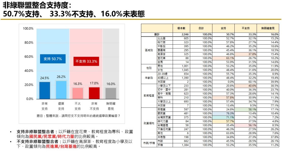 【匯流民調 11月份第二週總統大選 3-2】 非綠歹戲拖棚 對決下賴清德支持率持續攀升 258 【匯流民調 11月份第二週總統大選 3-2】 非綠歹戲拖棚 對決下賴清德支持率持續攀升 257
