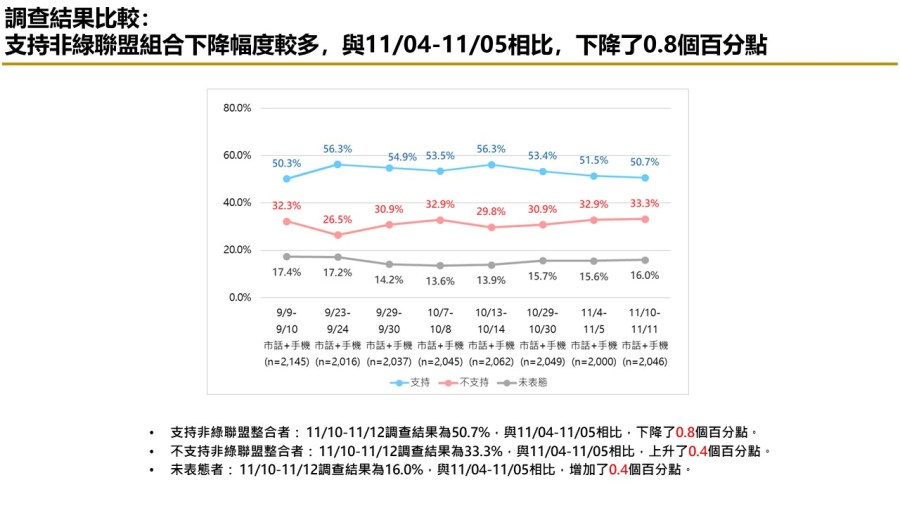 【匯流民調 11月份第二週總統大選 3-2】 非綠歹戲拖棚 對決下賴清德支持率持續攀升 260 【匯流民調 11月份第二週總統大選 3-2】 非綠歹戲拖棚 對決下賴清德支持率持續攀升 259