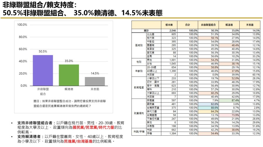 【匯流民調 11月份第二週總統大選 3-2】 非綠歹戲拖棚 對決下賴清德支持率持續攀升 262 【匯流民調 11月份第二週總統大選 3-2】 非綠歹戲拖棚 對決下賴清德支持率持續攀升 261