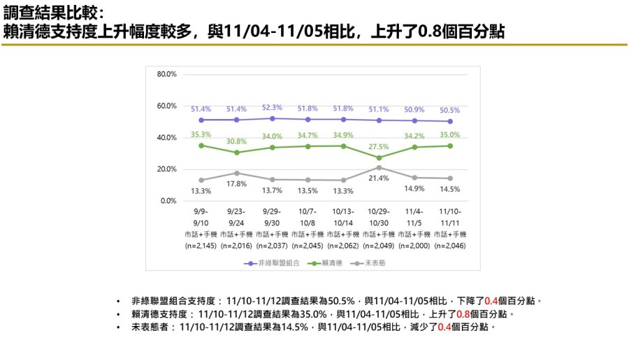 【匯流民調 11月份第二週總統大選 3-2】 非綠歹戲拖棚 對決下賴清德支持率持續攀升 264 【匯流民調 11月份第二週總統大選 3-2】 非綠歹戲拖棚 對決下賴清德支持率持續攀升 263