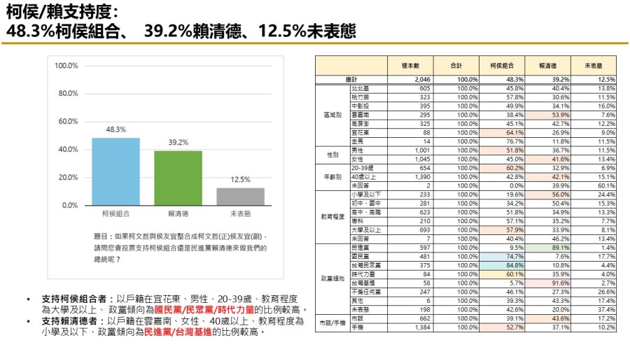 【匯流民調 11月份第二週總統大選 3-2】 非綠歹戲拖棚 對決下賴清德支持率持續攀升 266 【匯流民調 11月份第二週總統大選 3-2】 非綠歹戲拖棚 對決下賴清德支持率持續攀升 265