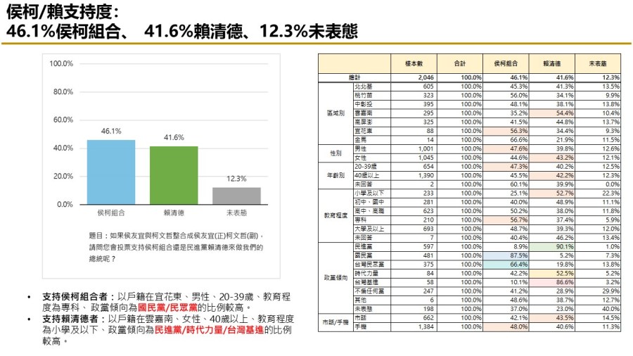 【匯流民調 11月份第二週總統大選 3-2】 非綠歹戲拖棚 對決下賴清德支持率持續攀升 268 【匯流民調 11月份第二週總統大選 3-2】 非綠歹戲拖棚 對決下賴清德支持率持續攀升 267