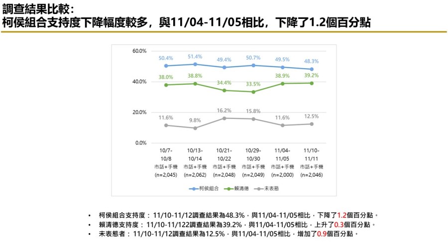 【匯流民調 11月份第二週總統大選 3-2】 非綠歹戲拖棚 對決下賴清德支持率持續攀升 270 【匯流民調 11月份第二週總統大選 3-2】 非綠歹戲拖棚 對決下賴清德支持率持續攀升 269