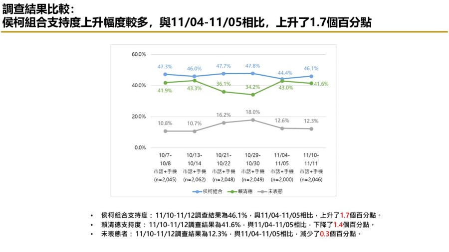 【匯流民調 11月份第二週總統大選 3-2】 非綠歹戲拖棚 對決下賴清德支持率持續攀升 272 【匯流民調 11月份第二週總統大選 3-2】 非綠歹戲拖棚 對決下賴清德支持率持續攀升 271