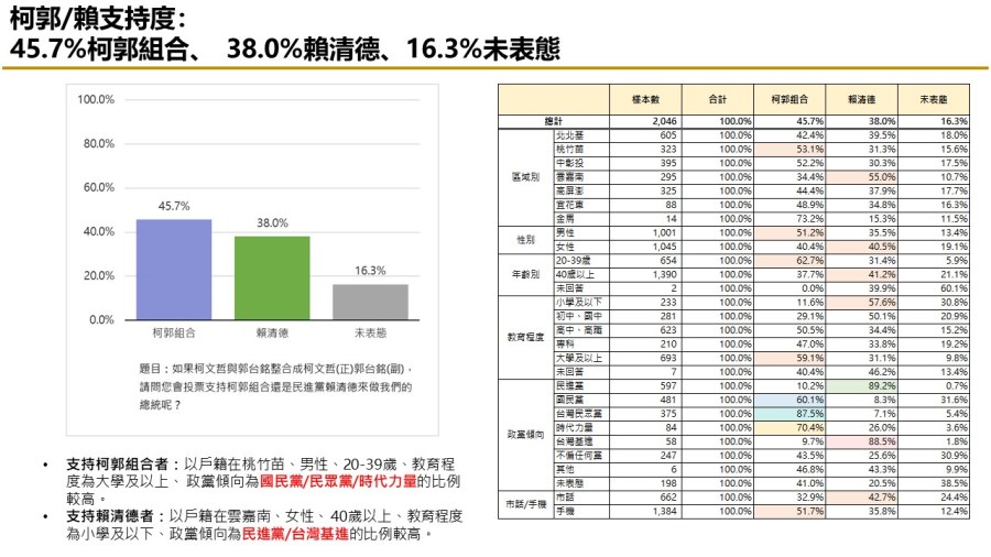 【匯流民調 11月份第二週總統大選 3-2】 非綠歹戲拖棚 對決下賴清德支持率持續攀升 274 【匯流民調 11月份第二週總統大選 3-2】 非綠歹戲拖棚 對決下賴清德支持率持續攀升 273