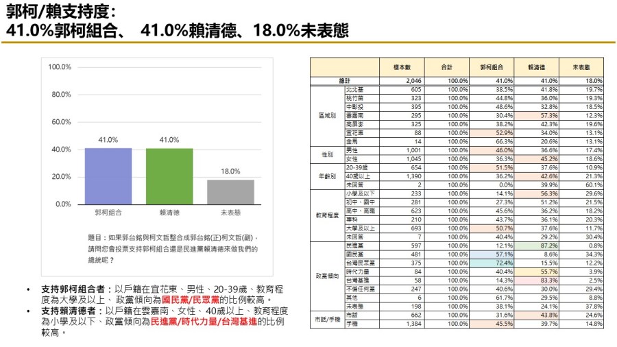 【匯流民調 11月份第二週總統大選 3-2】 非綠歹戲拖棚 對決下賴清德支持率持續攀升 276 【匯流民調 11月份第二週總統大選 3-2】 非綠歹戲拖棚 對決下賴清德支持率持續攀升 275