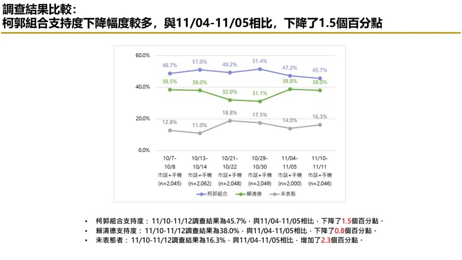 【匯流民調 11月份第二週總統大選 3-2】 非綠歹戲拖棚 對決下賴清德支持率持續攀升 278 【匯流民調 11月份第二週總統大選 3-2】 非綠歹戲拖棚 對決下賴清德支持率持續攀升 277