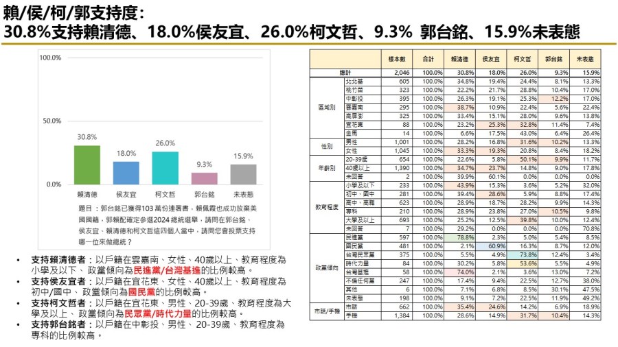 【匯流民調 11月份第二週總統大選 3-1】市話併手機賴清德民調維持三成 純市話調查侯友宜 柯文哲 仍膠著 294 【匯流民調 11月份第二週總統大選 3-1】市話併手機賴清德民調維持三成 純市話調查侯友宜 柯文哲 仍膠著 293