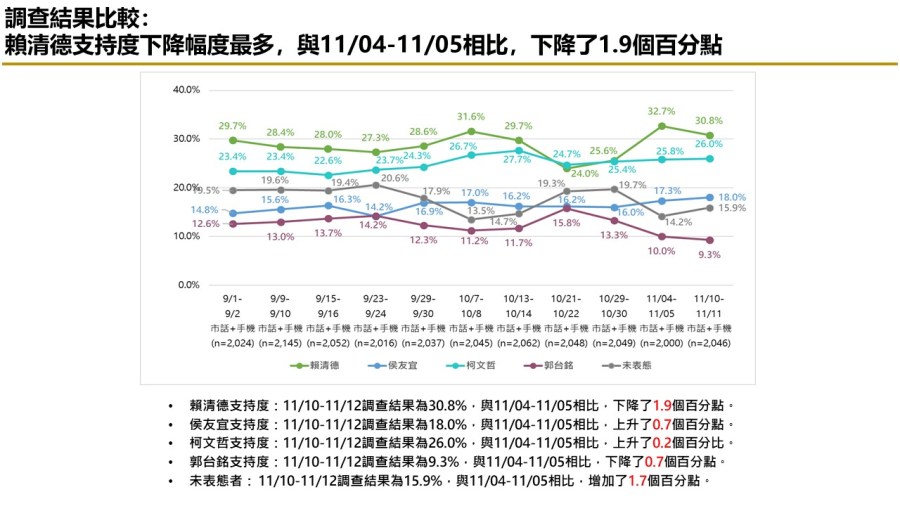 【匯流民調 11月份第二週總統大選 3-1】市話併手機賴清德民調維持三成 純市話調查侯友宜 柯文哲 仍膠著 296 【匯流民調 11月份第二週總統大選 3-1】市話併手機賴清德民調維持三成 純市話調查侯友宜 柯文哲 仍膠著 295