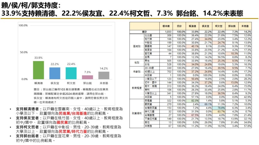 【匯流民調 11月份第二週總統大選 3-1】市話併手機賴清德民調維持三成 純市話調查侯友宜 柯文哲 仍膠著 298 【匯流民調 11月份第二週總統大選 3-1】市話併手機賴清德民調維持三成 純市話調查侯友宜 柯文哲 仍膠著 297
