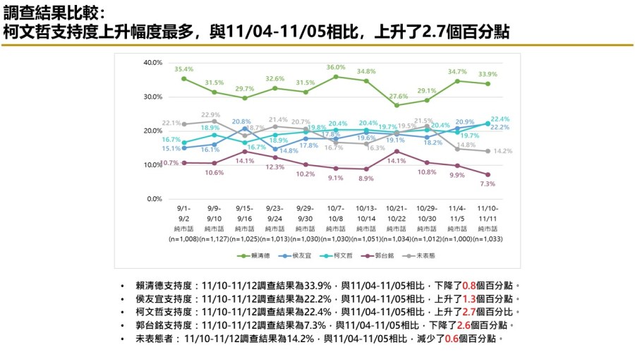 【匯流民調 11月份第二週總統大選 3-1】市話併手機賴清德民調維持三成 純市話調查侯友宜 柯文哲 仍膠著 300 【匯流民調 11月份第二週總統大選 3-1】市話併手機賴清德民調維持三成 純市話調查侯友宜 柯文哲 仍膠著 299