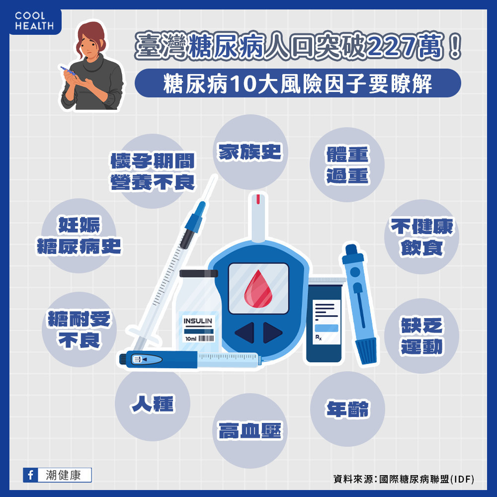 臺灣糖尿病人口破227萬 世界糖尿病日籲「瞭解風險」 臺灣糖尿病人口破227萬 世界糖尿病日籲「瞭解風險」