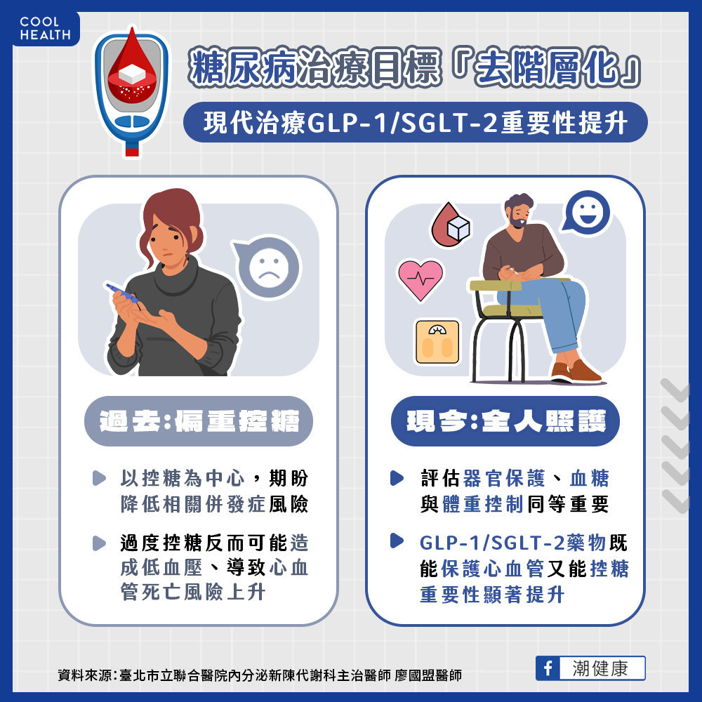 糖尿病治療目標「去階層化」 GLP-1、SGLT-2重要性提升 糖尿病治療目標「去階層化」 GLP-1、SGLT-2重要性提升