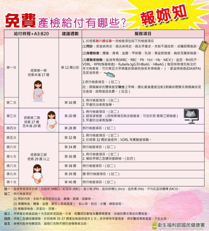 免費產檢給付有哪些（圖：衛福部國健署）