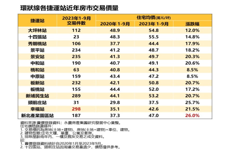 環狀線沿線房市全都露 永慶房產集團曝這站漲幅26%居冠 208 cnews207231114a02