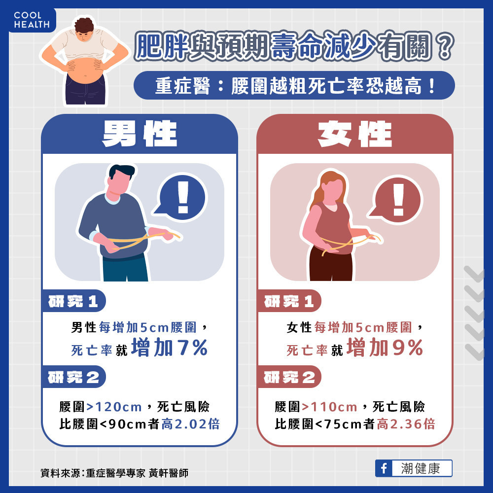 「肚量變大」恐害人變短命！  研究曝：腰圍變粗與死亡率增加有關