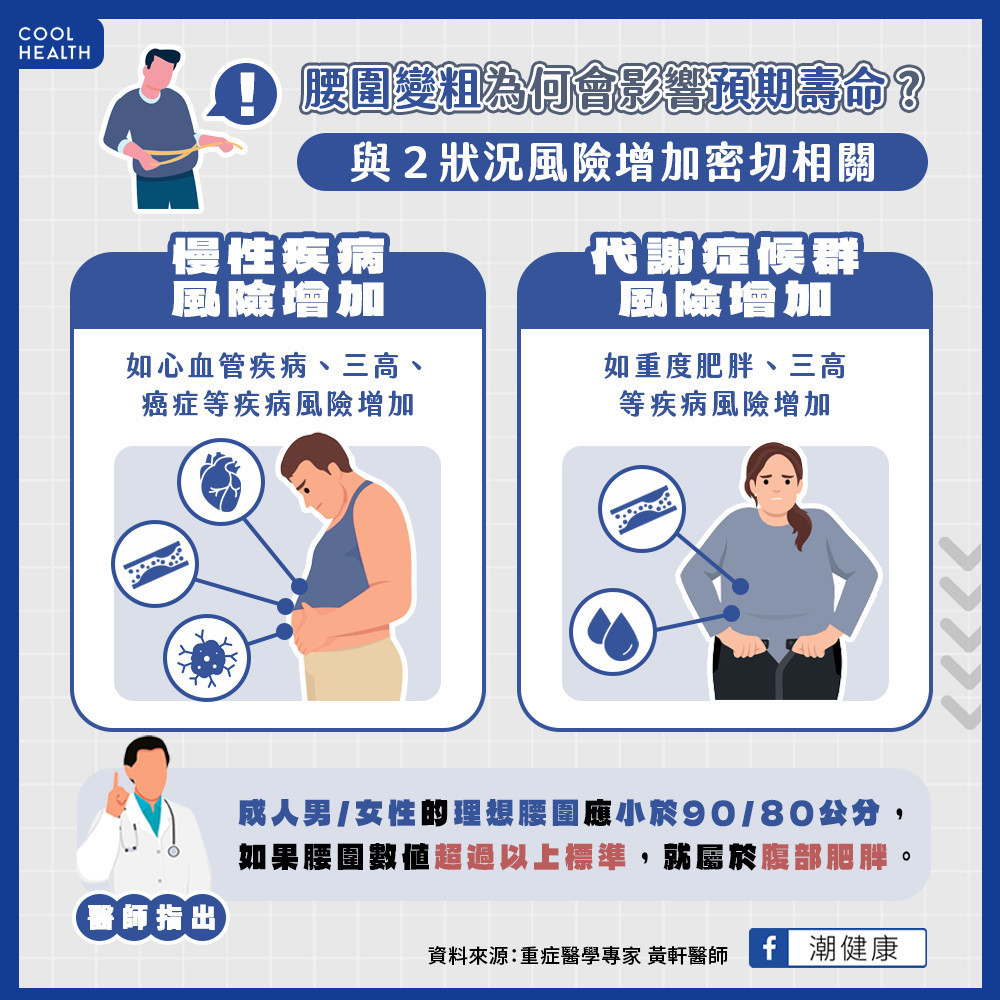 腰圍增加危害不只變胖？  重症醫：容易引起慢性病、代謝性疾病