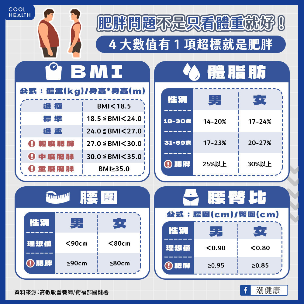 肥胖不能只看體重數字？  營養師：「4數值」有1項超標就是肥胖！