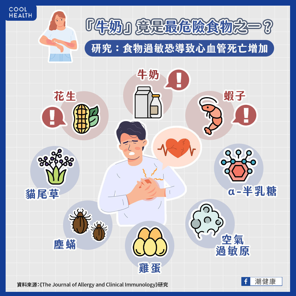 「牛奶」竟是最危險食物之一? 研究:食物過敏恐導致心血管死亡增加 「牛奶」竟是最危險食物之一? 研究:食物過敏恐導致心血管死亡增加