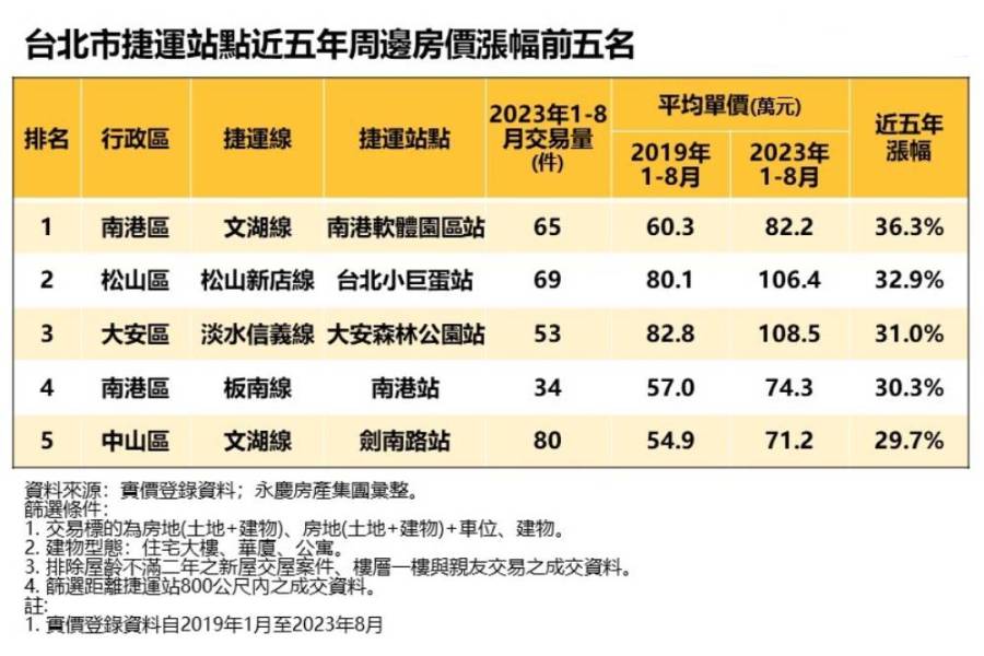 雙北捷運房價誰漲最多?永慶房屋:這兩站還有3字頭房價 196 雙北捷運房價誰漲最多?永慶房屋:這兩站還有3字頭房價 195